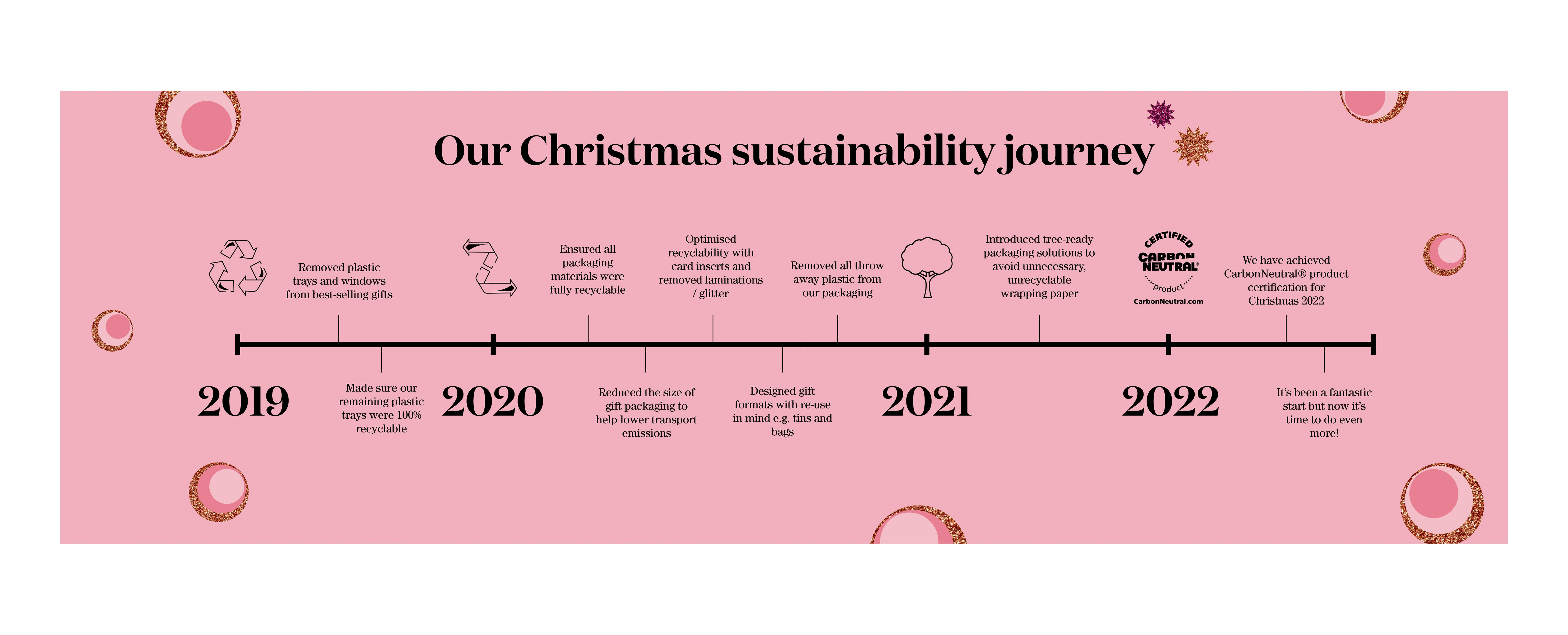 Soap & Glory - Carbon Neutral