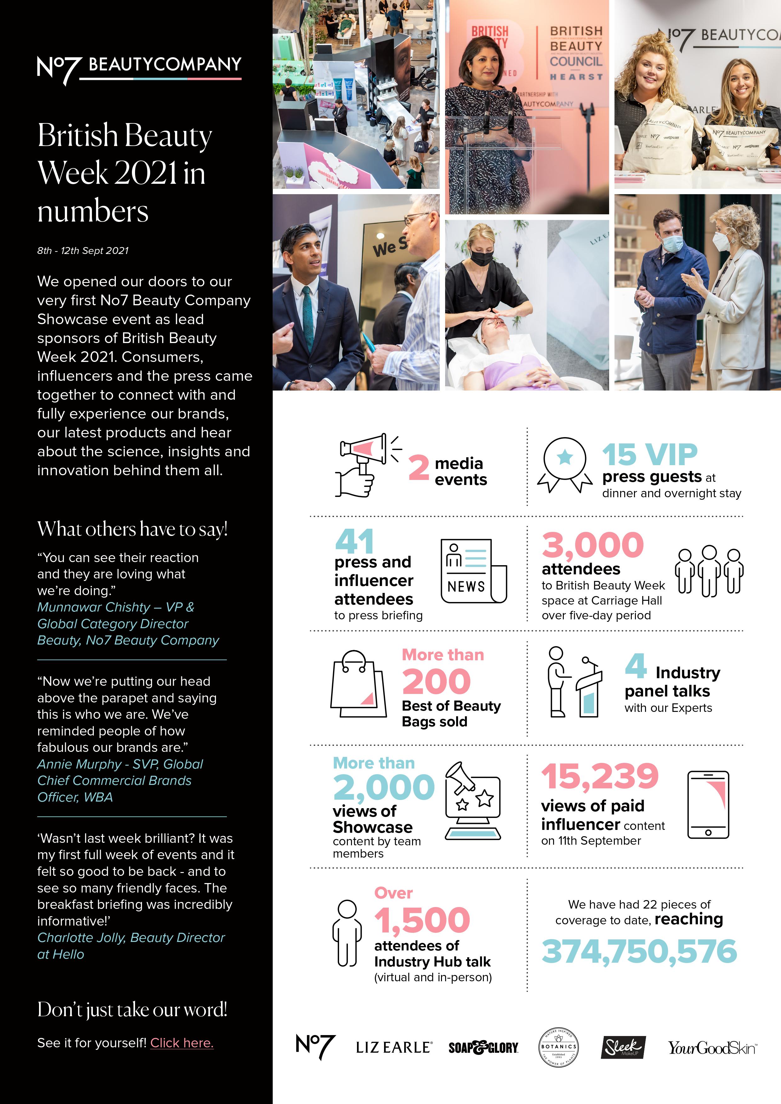 Infographic showing images and statics from British Beauty Week